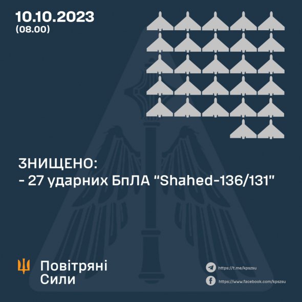 Вночі українська ППО знищила 27 ворожих дронів