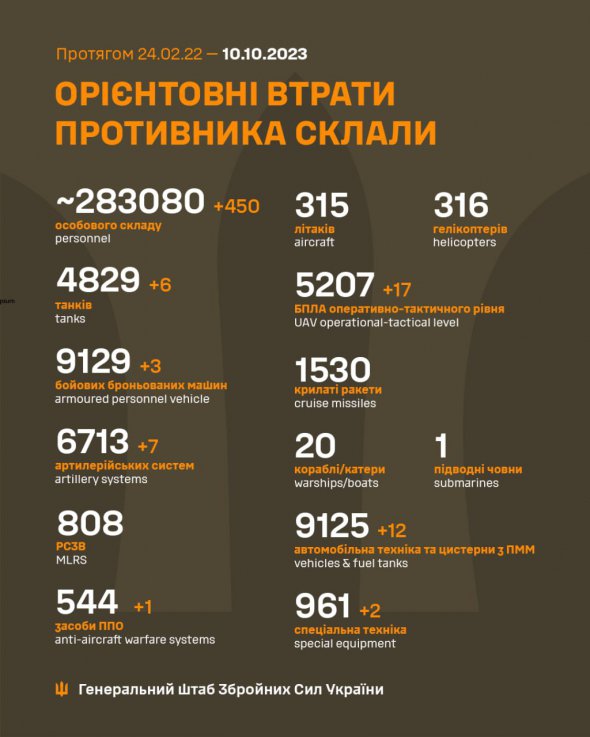 Потери врага перевалили уже за 283 тыс.