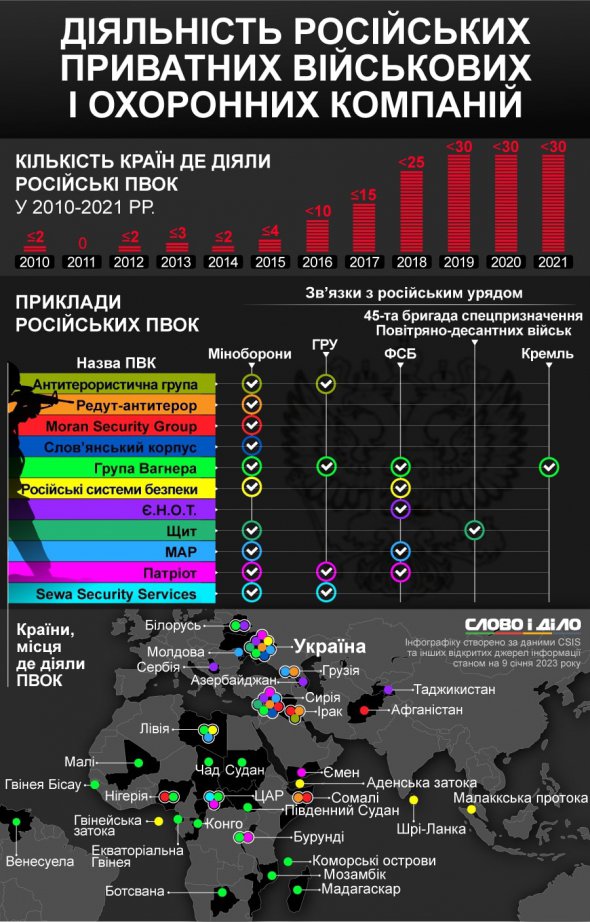 Різні російські ПВК. Інфографіка «Слово і діло» 