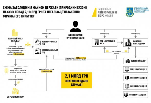 НАБУ опублікувало схему розкрадання