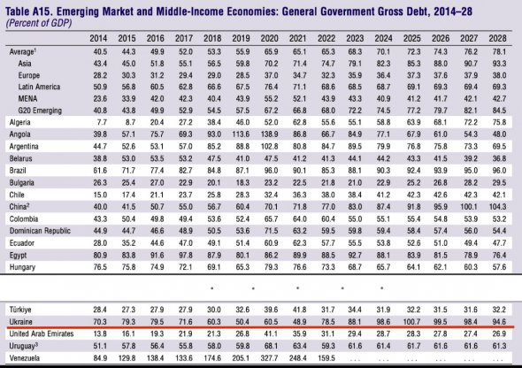Международный валютный фонд прогнозирует увеличение общего государственного долга Украины