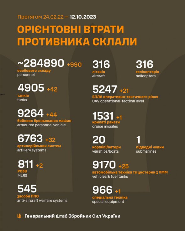 Генштаб оновив дані про втрати російських окупантів