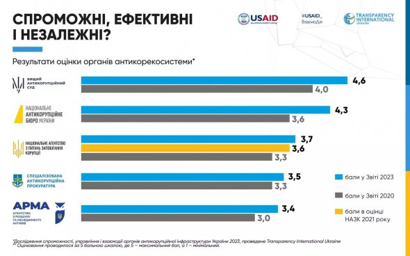 Transparency International Ukraine показала рейтинг работы антикоррупционных органов