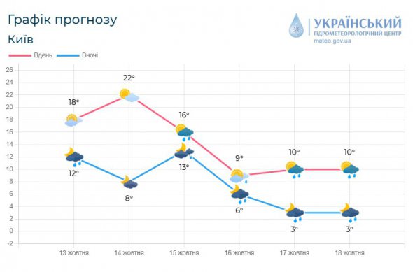 У Києві очікується похолодання