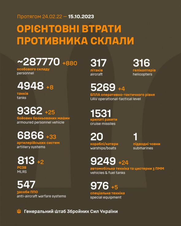Потери российских окупантов на 15 октября