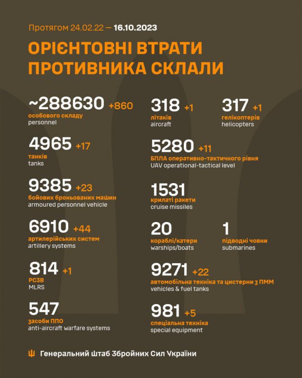 Втрати російських окупантів на 16 жовтня