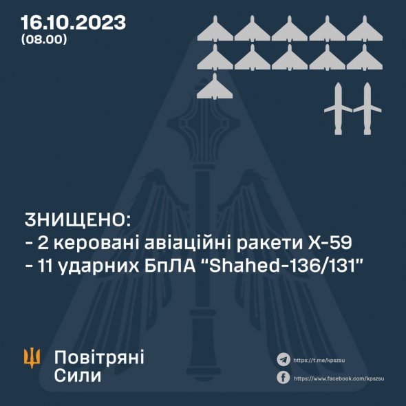 Українська ППО вночі збила дві ракети та 11 дронів