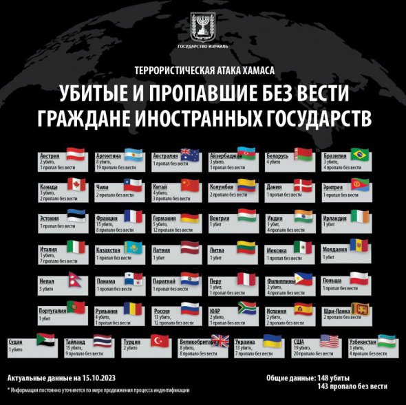 Ізраїль дав інформацію про іноземців, що постраждали від нападу ХАМАСу