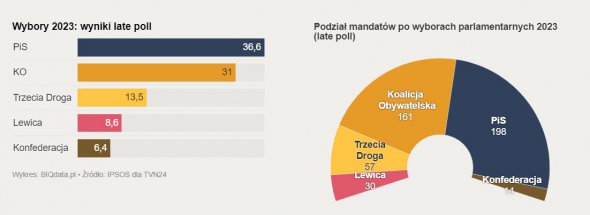 Количество мандатов в польском Сейме, согласно результатам экзит-поллов