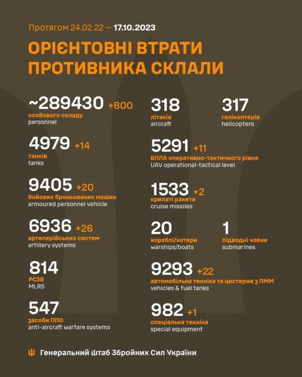 Потери россиян в Украине перевалили за 289 тыс.