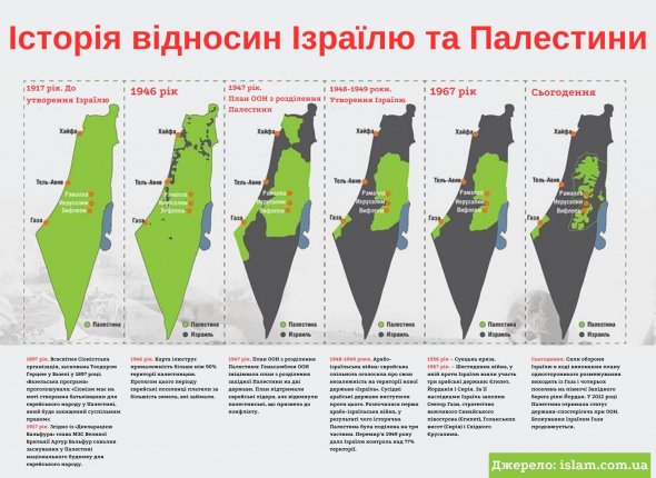 История отношений Израиля и Палестины