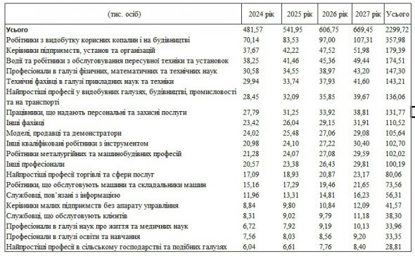 Які професії будуть затребувані в Україні до 2027 року