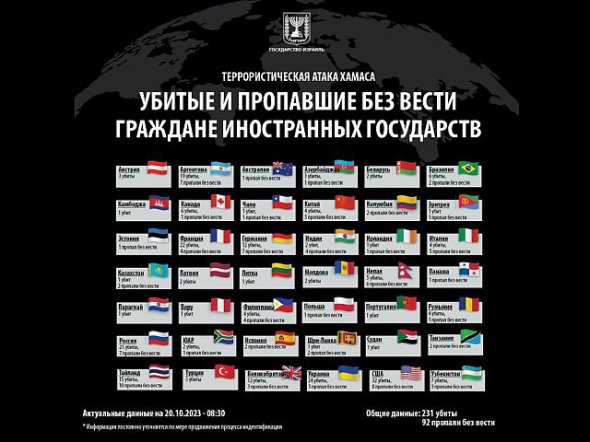 Ізраїль оновив дані про жертви серед іноземців внаслідок атаки бойовиків ХАМАС