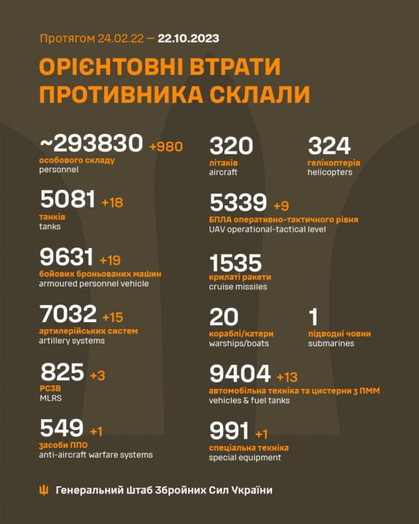 Втрати російських окупантів на 22 жовтня