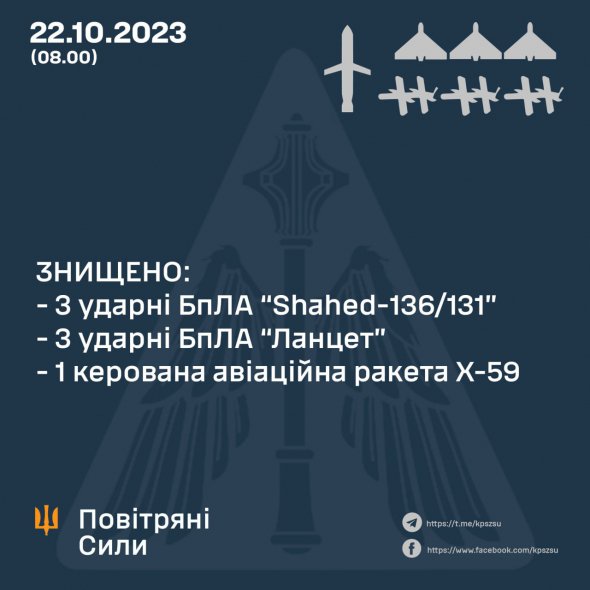 Українська ППО за добу знищила ракету та шість російських дронів