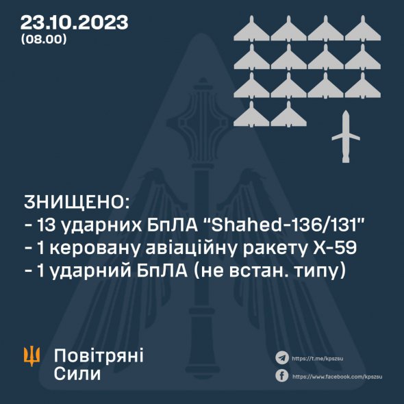 Украинская ПВО ночью 23 октября уничтожила российскую ракету и 14 дронов