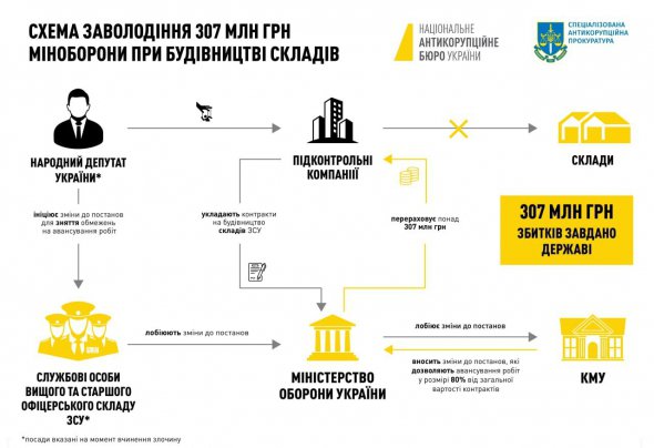 Бюджетні кошти розікрали у 2018 році