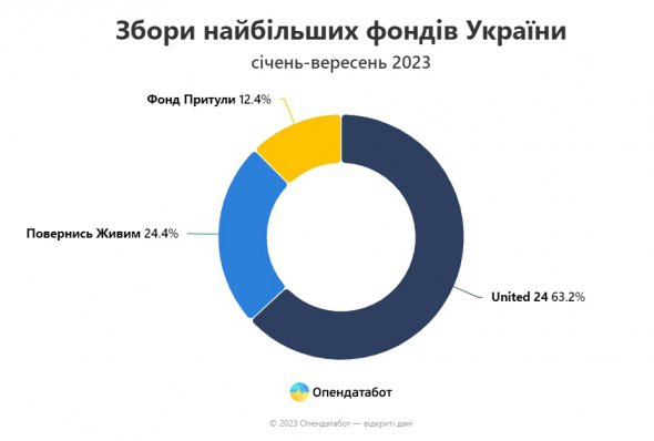 Статистика зборів найбільших фондів