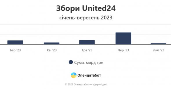 Із січня по вересень United24 зібрали 7,94 млрд грн