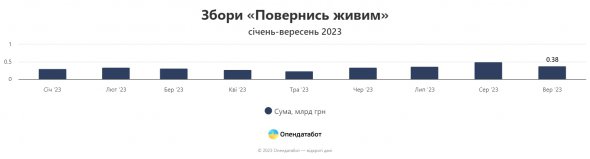 "Повернись живим" зібрали понад 3 млрд