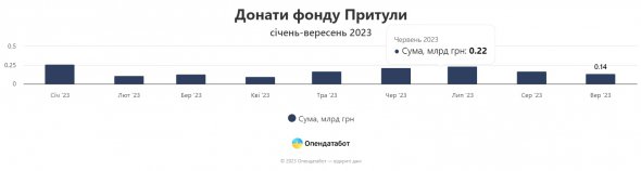 Фонд Сергія Притули зібрав 1,5 млрд