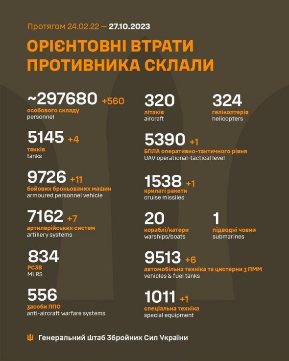 Втрати російських загарбників на 27 жовтня