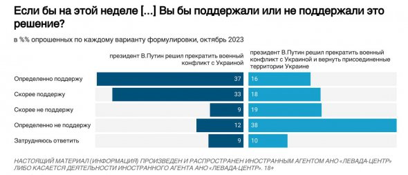 Результаты опроса роосиян по поводу прекащения войны в Украине