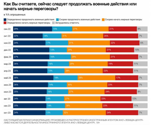 Результаты опроса роосиян по поводу прекащения войны в Украине