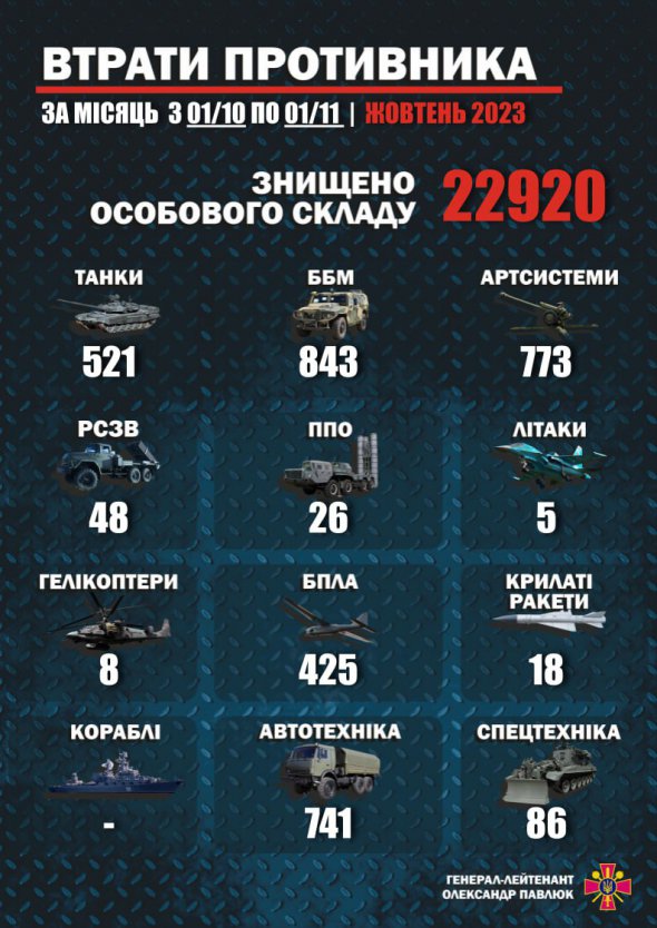 В октябре уничтожили 521 танк россиян