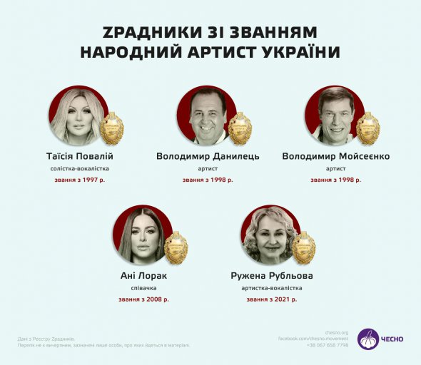 Повалій, "кролики", Лорак мають звання народний артист України