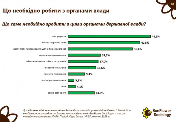 Результаты исследования общественного мнения от 16-25 октября 2023 года