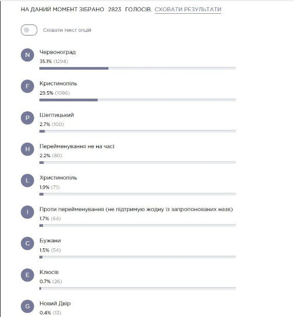 В четверг, 2 ноября, завершилось электронное голосование жителей относительно переименования города Червоноград 