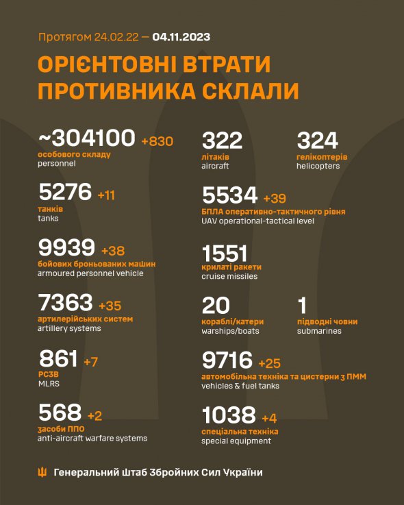 Втрати російських загарбників на 4 листопада