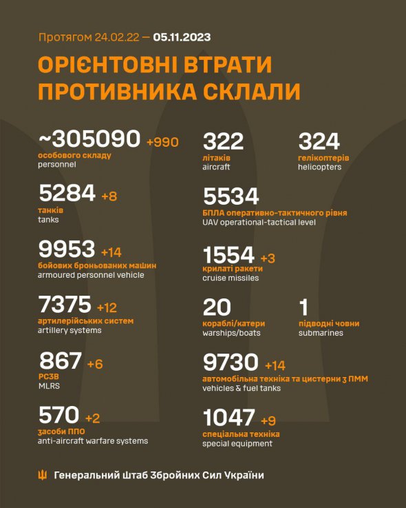 Втрати російських загарбників на 5 листопада