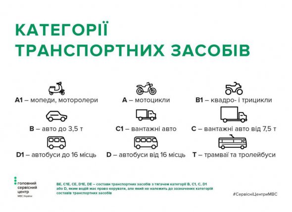 Сервісний центр МВС показав категорії транспортних засобів в інфографіці