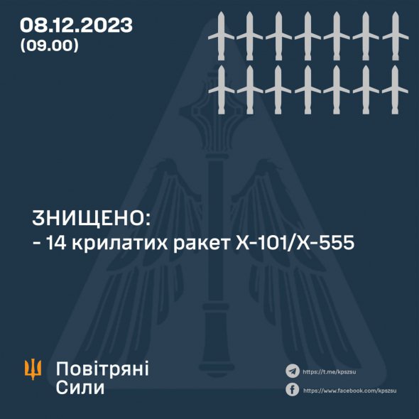 Українська ППО знищила 14 ворожих ракет