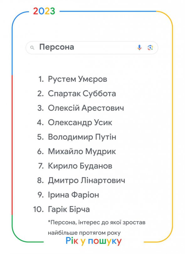 В рейтинге лиц, интерес к которым рос больше всего в течение года, первое место занял министр обороны Украины Рустем Умеров