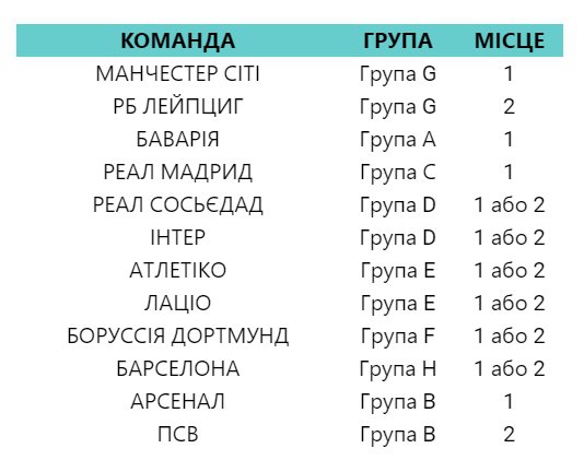 Станом на зараз уже відомі імена 12 футбольних клубів
