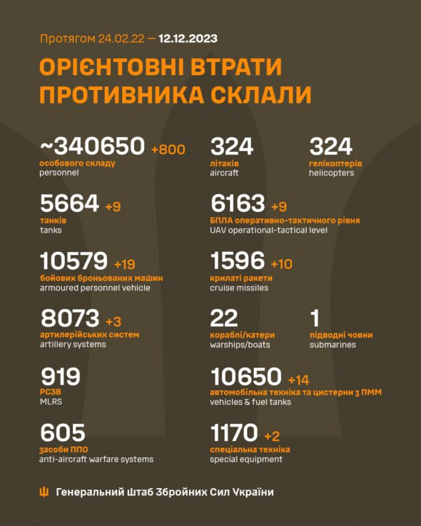 Втрати росіян в Україні перевалили за 340 тисяч