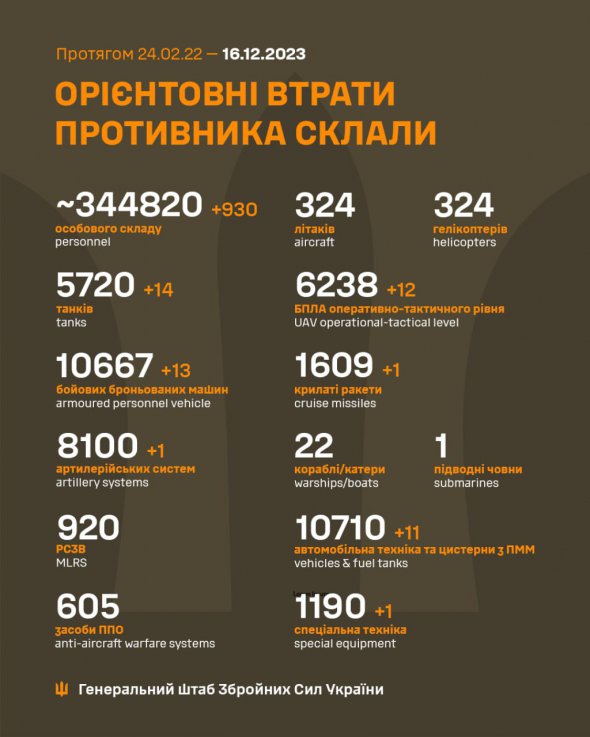 Потери российских захватчиков на 16 декабря