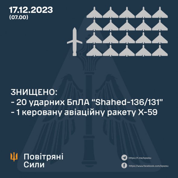 Українська ППО знищила 20 ворожих дронів