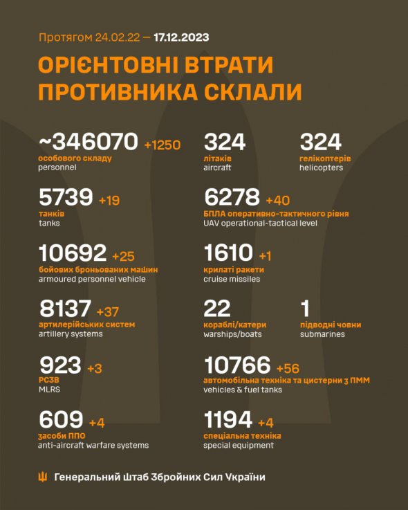 Потери российских захватчиков на 17 декабря
