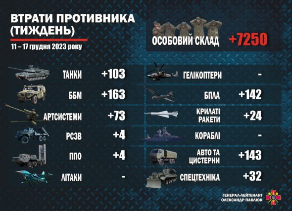 За тиждень з 11 по 17 грудня Силами оборони України знищено близько 7250 осіб особового складу противника