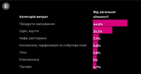 "Економічна правда" посилається на дані терміналів ПриватБанку