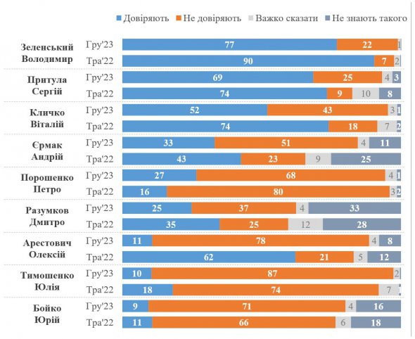 КМИС фиксирует рост доверия к Порошенко