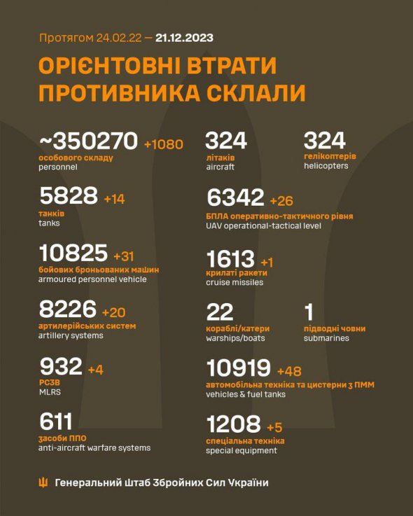 Потери РФ в Украине перевалили за 350 тыс. 
