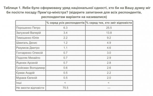 КМІС опитав українців, хто міг би очолити Уряд національної єдності