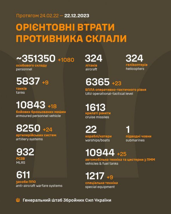 ЗСУ "закобзонили" понад 351 тис. росіян