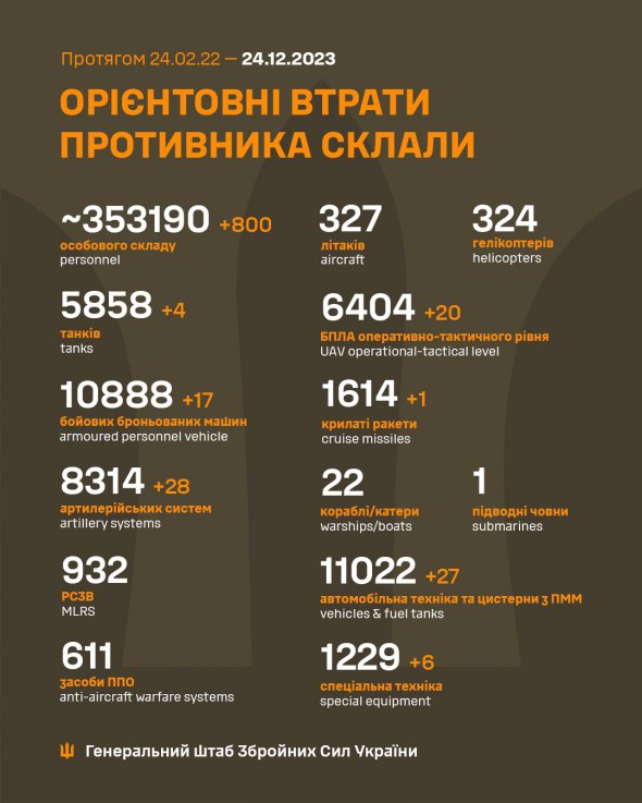 Втрати російських загарбників на 24 грудня