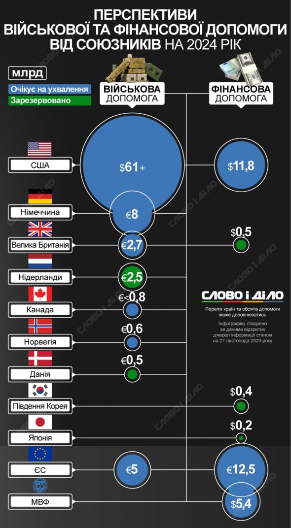Перспективы военной и финансовой помощи от союзников на 2024 год 